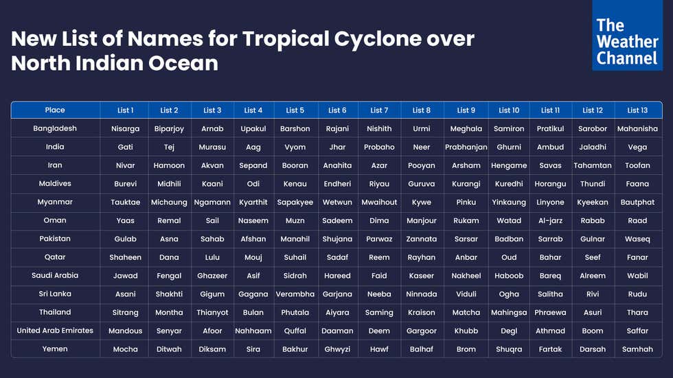 cyclones name list